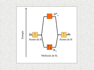 Átomo de H Molécula de H 2 Energía  * 1s  1s Átomo de H 1s 1s 