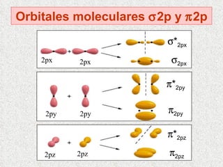 Orbitales moleculares   2p y   2p 2pz 2pz 2py 2py  2py 2px 2px  * 2py  * 2pz  2pz  * 2px  2px 