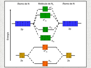  * 2p Energía  * 2p  2p  2p 2p 2p  * 2s  2s 2s 2s Átomo de N Átomo de N Molécula de N 2 
