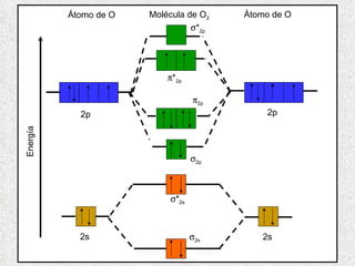 Energía  * 2p  * 2p  2p  2p 2p 2p  * 2s  2s 2s 2s Átomo de O Átomo de O Molécula de O 2 
