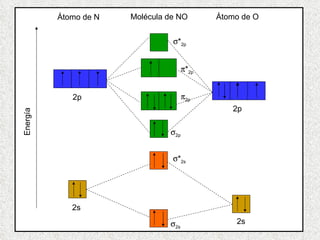 Energía  * 2p  * 2p  2p  2p 2p 2p  * 2s  2s 2s 2s Átomo de N Átomo de O Molécula de NO 