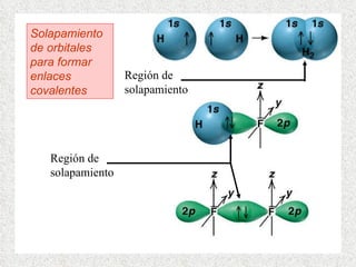 Región de solapamiento Región de solapamiento Solapamiento de orbitales para formar enlaces covalentes 