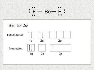  F  Be  F      Be: 1s 2  2s 2 1s  2s  2p 1s  2s  2p Estado basal: Promoción: 