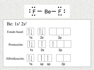  F  Be  F      Be: 1s 2  2s 2 1s  2s  2p Estado basal: 1s  2s  2p Promoción: 1s  sp  sp    2p Hibridización: 