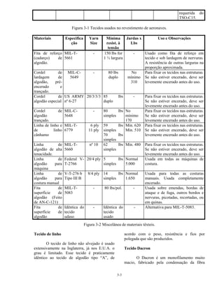 3-3
requerida do
TSO-C15.
Figura 3-1 Tecidos usados no revestimento de aeronaves.
Materiais Especifica
ção
Yarn
Size
Mínima
resist. à
tensão
Jardas x
Lbs
Uso e Observações
Fita de reforço
(cadarço) de
algodão.
MIL-T-
5661
- 150 lbs for
1 ½ largura
- Usado como fita de reforço em
tecido e sob lardagem de nervuras.
A resistência de outras larguras na
proporção aproximada.
Cordel de
lardagem de
algodão, pré-
encerado e
trançado.
MIL-C-
5649
- 80 lbs
duplo
No
mínimo
310
Para fixar os tecidos nas estruturas.
Se não estiver encerado, deve ser
levemente encerado antes do uso.
Cordel de
algodão especial
US ARMY
nº 6-27
20/3/3/3 85 lbs
duplo
- Para fixar os tecidos nas estruturas.
Se não estiver encerado, deve ser
levemente encerado antes do uso.
Cordel de
algodão
trançado.
MIL-C-
5648
- 80 lbs
simples
No
mínimo
170
Para fixar os tecidos nas estruturas.
Se não estiver encerado, deve ser
levemente encerado antes do uso.
Linha de linho e
de linho
cânhamo
MIL-T-
6779
6 ply
11 ply
59 lbs
simples
70 lbs
simples
Mín. 620
Mín. 510
Para fixar os tecidos nas estruturas.
Se não estiver encerado, deve ser
levemente encerado antes do uso.
Linha de
algodão de alta
tenacidade.
MIL-T-
5660
nº 10 62 lbs
simples
Mín. 480 Para fixar os tecidos nas estruturas.
Se não estiver encerado, deve ser
levemente encerado antes do uso.
Linha de
algodão para
máquina
Federal V-
T-2766
20/4 ply 5 lbs
simples
Normal
5.000
Usada em todas as máquinas de
costura.
Linha de
algodão para
costura manual
V-T-276 b
Tipo III B
8/4 ply 14 lbs
simples
Normal
1.650
Usada para todas as costuras
manuais. Usada completamente
encerado.
Fita de
superfície de
algodão (Feito
de AN-C-121)
MIL-T-
5083
- 80 lbs/pol. - Usada sobre emendas, bordas de
ataque e de fuga, outros bordos e
nervuras, picotadas, recortadas, ou
em quinas.
Fita de
superfície de
algodão
Idêntica do
tecido
udaso
- Idêntica do
tecido
usado
- Alternativa para MIL-T-5083.
Figura 3-2 Miscelânea de materiais têxteis.
Tecido de linho
O tecido de linho não alvejado é usado
extensivamente na Inglaterra, já nos E.U.A. o
grau é limitado. Esse tecido é praticamente
idêntico ao tecido de algodão tipo “A”, de
acordo com o peso, resistência e fios por
polegada que são produzidos.
Tecido Dacron
O Dacron é um monofilamento muito
macio, fabricado pela condensação da fibra
 