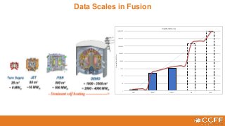 Data Scales in Fusion
1
10
100
1000
10000
100000
1000000
10000000
100000000
MAST JET 2007 JET 2017 ITER DEMO
VolumeofData(GB/Day)
Daily Data Volumes
 