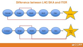 Difference between LHC/SKA and ITER
Concept Design BuildModel Data
Science
Concept Design BuildModel Data Engine
ering
 