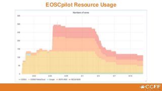 EOSCpilot Resource Usage
 