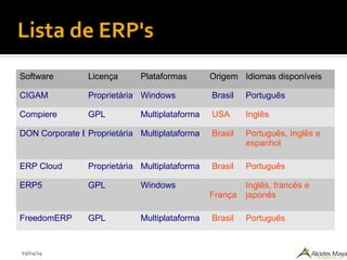 29/04/14
Lista de ERP's
Software Licença Plataformas Origem Idiomas disponíveis
CIGAM Proprietária Windows Brasil Português
Compiere GPL Multiplataforma USA Inglês
DON Corporate ERPProprietária Multiplataforma Brasil Português, Inglês e
espanhol
ERP Cloud Proprietária Multiplataforma Brasil Português
ERP5 GPL Windows
França
Inglês, francês e
japonês
FreedomERP GPL Multiplataforma Brasil Português
 