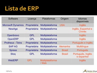 29/04/14
Lista de ERP
Software Licença Plataformas Origem Idiomas
disponíveis
Microsoft Dynamics Proprietária Multiplataforma USA Inglês
NewAge Proprietária Multiplataforma Inglês, Espanhol e
Chinês
Openbravo GPL Multiplataforma Inglês
OpenERP GPL Multiplataforma Inglês
Protheus - Totvs Proprietária Multiplataforma Português e Inglês
SAP AG Proprietária Multiplataforma Alemanha Multilíngue
Spress Proprietária Multiplataforma Brasil Português
Stoq GPL Multiplataforma Brasil Português, Inglês
e espanhol
WebERP GPL Multiplataforma
/ Web
Inglês
 