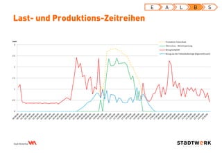 Last- und Produktions-Zeitreihen
E A L B S
 
