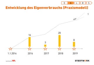 Entwicklung des Eigenverbrauchs (Praxismodell)
1.1.2014 2016
16
2017
3
2018
20
2019
8
47
?
E A L B S
 