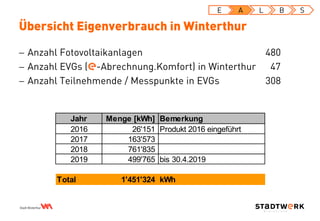  Anzahl Fotovoltaikanlagen 480
 Anzahl EVGs ( -Abrechnung.Komfort) in Winterthur 47
 Anzahl Teilnehmende / Messpunkte in EVGs 308
Übersicht Eigenverbrauch in Winterthur
Jahr Menge [kWh] Bemerkung
2016 26'151 Produkt 2016 eingeführt
2017 163'573
2018 761'835
2019 499'765 bis 30.4.2019
Total 1'451'324 kWh
E A L B S
 