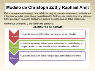 Modelo de Christoph Zott y Raphael Amit
Estos autores plantean que un modelo de negocios es un sistema con actividades
interrenacionadas entre sí que consideran los factores del medio interno y externo.
Ellos proponen que para diseñar un modelo de negocios se debe contemplar
elementos de diseño y elementos de esquema.
ELEMENTOS DE DISEÑO

 