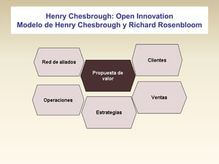 Henry Chesbrough: Open Innovation
Modelo de Henry Chesbrough y Richard Rosenbloom

 