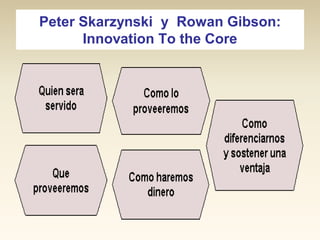 Peter Skarzynski y Rowan Gibson:
Innovation To the Core

 