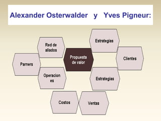 Alexander Osterwalder y Yves Pigneur:

 