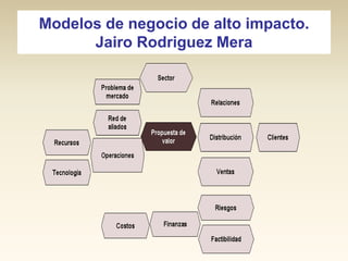 Modelos de negocio de alto impacto.
Jairo Rodriguez Mera

 