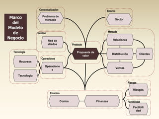 Contextualizacion

Marco
del
Modelo
de
Negocio

Entorno

Problema de
mercado

Sector

Mercado

Gestión

Relaciones

Red de
aliados

Producto

Tecnología

Propuesta de
valor

Operaciones

Distribución

Clientes

Recursos
Operacione
s

Ventas

Tecnología
Riesgos
Riesgos
Finanzas
Costos

Finanzas

Factibilidad
Factibili
dad

 