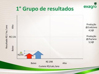 1°	
  Grupo	
  de	
  resultados	
  
10	
  
Custeio	
  R$/cab./ano	
  
Resultado	
  R$	
  /	
  ha	
  /	
  ano	
  
Baixo	
  Alto	
  
Baixo	
   Alto	
  
R$	
  298	
  
R$	
  131	
  
R$/HA	
  
Produção	
  
@/cab/ano	
  
4,5@	
  
	
  
Produção	
  
@/ha/ano	
  
5,5@	
  
 