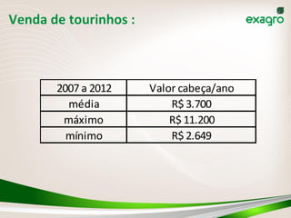 Venda	
  de	
  tourinhos	
  :	
  	
  
2007	
  a	
  2012 Valor	
  cabeça/ano
média R$	
  3.700
máximo R$	
  11.200
mínimo R$	
  2.649
 