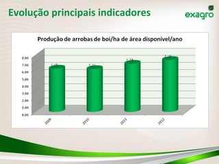 Evolução	
  principais	
  indicadores	
  
 