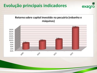Evolução	
  principais	
  indicadores	
  
 