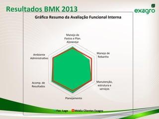 Resultados	
  BMK	
  2013	
  
Manejo	
  de	
  
Pastos	
  e	
  Plan.	
  
Alimentar	
  
Manejo	
  de	
  
Rebanho	
  
Manutenção,	
  
estrutura	
  e	
  
serviços	
  
Planejamento	
  
Acomp.	
  de	
  
Resultados	
  
Ambiente	
  
Administra(vo	
  
Gráﬁco	
  Resumo	
  da	
  Avaliação	
  Funcional	
  Interna	
  
Faz.	
  Lage	
   Média	
  Clientes	
  Exagro	
  
 