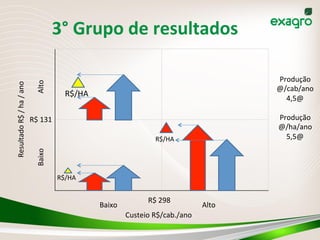 3°	
  Grupo	
  de	
  resultados	
  
16	
  
Custeio	
  R$/cab./ano	
  
Resultado	
  R$	
  /	
  ha	
  /	
  ano	
  
Baixo	
  Alto	
  
Baixo	
   Alto	
  
R$	
  298	
  
R$	
  131	
  
R$/HA	
  
R$/HA	
  
R$/HA	
  
Produção	
  
@/cab/ano	
  
4,5@	
  
	
  
Produção	
  
@/ha/ano	
  
5,5@	
  
 