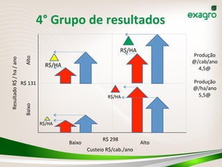 4°	
  Grupo	
  de	
  resultados	
  
19	
  
Custeio	
  R$/cab./ano	
  
Resultado	
  R$	
  /	
  ha	
  /	
  ano	
  
Baixo	
  Alto	
  
Baixo	
   Alto	
  
R$	
  298	
  
R$	
  131	
  
R$/HA	
  
R$/HA	
  
R$/HA	
  
R$/HA	
  
Produção	
  
@/cab/ano	
  
4,5@	
  
	
  
Produção	
  
@/ha/ano	
  
5,5@	
  
 