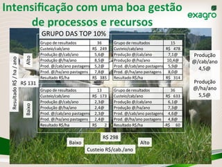 22	
  
Resultado	
  R$	
  /	
  ha	
  /	
  ano	
  
Baixo	
  Alto	
  
Baixo	
   Alto	
  
Grupo	
  de	
  resultados 13
Custeio/cab/ano 173R$	
  	
  	
  	
  
Produção	
  @/cab/ano 2,3@
Produção	
  @/ha/ano 2,4@
Prod.	
  @/cab/ano	
  pastagens 2,3@
Prod.	
  @/ha/ano	
  pastagens 2,4@
Resultado	
  R$/ha 2R$	
  	
  	
  	
  	
  	
  	
  	
  	
  
Grupo	
  de	
  resultados 36
Custeio/cab/ano 137R$	
  	
  	
  	
  
Produção	
  @/cab/ano 3,7@
Produção	
  @/ha/ano 4,5@
Prod.	
  @/cab/ano	
  pastagens 3,7@
Prod.	
  @/ha/ano	
  pastagens 4,5@
Resultado	
  R$/ha 211R$	
  	
  	
  	
  
Grupo	
  de	
  resultados 36
Custeio/cab/ano 633R$	
  	
  	
  	
  
Produção	
  @/cab/ano 6,1@
Produção	
  @/ha/ano 7,3@
Prod.	
  @/cab/ano	
  pastagens 4,6@
Prod.	
  @/ha/ano	
  pastagens 4,8@
Resultado	
  R$/ha 60-­‐R$	
  	
  	
  	
  	
  	
  	
  
Grupo	
  de	
  resultados 15
Custeio/cab/ano 478R$	
  	
  	
  	
  
Produção	
  @/cab/ano 7,1@
Produção	
  @/ha/ano 10,4@
Prod.	
  @/cab/ano	
  pastagens 5,9@
Prod.	
  @/ha/ano	
  pastagens 8,0@
Resultado	
  R$/ha 314R$	
  	
  	
  	
  
R$	
  298	
  
R$	
  131	
  
Custeio	
  R$/cab./ano	
  
Grupo	
  de	
  resultados 36
Custeio/cab/ano 249R$	
  	
  	
  	
  
Produção	
  @/cab/ano 5,6@
Produção	
  @/ha/ano 8,5@
Prod.	
  @/cab/ano	
  pastagens 5,2@
Prod.	
  @/ha/ano	
  pastagens 7,8@
Resultado	
  R$/ha 385R$	
  	
  	
  	
  
Intensiﬁcação	
  com	
  uma	
  boa	
  gestão	
  
de	
  processos	
  e	
  recursos	
  
GRUPO	
  DAS	
  TOP	
  10%	
  
Produção	
  
@/cab/ano	
  
4,5@	
  
	
  
Produção	
  
@/ha/ano	
  
5,5@	
  
 