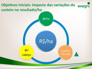 ObjeVvos	
  iniciais:	
  Impacto	
  das	
  variações	
  do	
  
custeio	
  no	
  resultado/ha	
  
R$/ha	
  
@/ha	
  
Custeio	
  
R$/cab	
  
@/	
  
cabeça	
  
 
