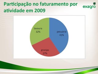 ParVcipação	
  no	
  faturamento	
  por	
  
aVvidade	
  em	
  2009	
  
 