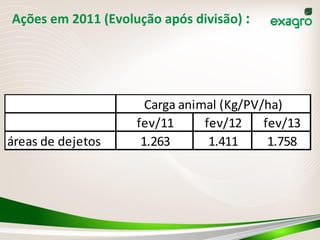 Ações	
  em	
  2011	
  (Evolução	
  após	
  divisão)	
  :	
  	
  
fev/11 fev/12 fev/13
áreas	
  de	
  dejetos 1.263 1.411 1.758
Carga	
  animal	
  (Kg/PV/ha)
 