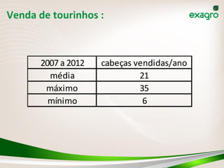 Venda	
  de	
  tourinhos	
  :	
  	
  
2007	
  a	
  2012 cabeças	
  vendidas/ano
média 21
máximo 35
mínimo 6
 