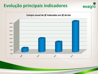 Evolução	
  principais	
  indicadores	
  
000	
  
500	
  
1,000	
  
1,500	
  
2,000	
  
2,500	
  
3,000	
  
3,500	
  
4,000	
  
477	
  
1,750	
  
1,286	
  
3,988	
  
Compra	
  anual	
  de	
  @	
  indexadas	
  em	
  @	
  de	
  boi	
  
 