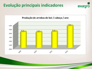 Evolução	
  principais	
  indicadores	
  
 