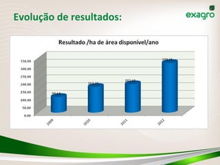 Evolução	
  de	
  resultados:	
  
	
  
	
  
	
  
	
  
	
  
	
  	
  
	
  
	
  
 