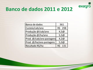 Banco	
  de	
  dados	
  2011	
  e	
  2012	
  
7	
  
Banco	
  de	
  dados 361
Custeio/cab/ano 298R$	
  	
  	
  	
  
Produção	
  @/cab/ano 4,5@
Produção	
  @/ha/ano 5,5@
Prod.	
  @/cab/ano	
  pastagens 4,2@
Prod.	
  @/ha/ano	
  pastagens 5,0@
Resultado	
  R$/ha 131R$	
  	
  	
  	
  
 
