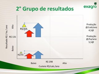 2°	
  Grupo	
  de	
  resultados	
  
70	
  
Custeio	
  R$/cab./ano	
  
Resultado	
  R$	
  /	
  ha	
  /	
  ano	
  
Baixo	
  Alto	
  
Baixo	
   Alto	
  
R$	
  298	
  
R$	
  131	
  
R$/HA	
  
R$/HA	
  
Produção	
  
@/cab/ano	
  
4,5@	
  
	
  
Produção	
  
@/ha/ano	
  
5,5@	
  
 