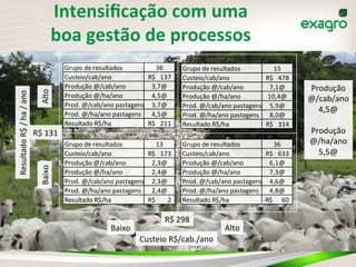 Intensiﬁcação	
  com	
  uma	
  	
  
boa	
  gestão	
  de	
  processos	
  
78	
  
Resultado	
  R$	
  /	
  ha	
  /	
  ano	
  
Baixo	
  Alto	
  
Baixo	
   Alto	
  
Grupo	
  de	
  resultados 13
Custeio/cab/ano 173R$	
  	
  	
  	
  
Produção	
  @/cab/ano 2,3@
Produção	
  @/ha/ano 2,4@
Prod.	
  @/cab/ano	
  pastagens 2,3@
Prod.	
  @/ha/ano	
  pastagens 2,4@
Resultado	
  R$/ha 2R$	
  	
  	
  	
  	
  	
  	
  	
  	
  
Grupo	
  de	
  resultados 36
Custeio/cab/ano 137R$	
  	
  	
  	
  
Produção	
  @/cab/ano 3,7@
Produção	
  @/ha/ano 4,5@
Prod.	
  @/cab/ano	
  pastagens 3,7@
Prod.	
  @/ha/ano	
  pastagens 4,5@
Resultado	
  R$/ha 211R$	
  	
  	
  	
  
Grupo	
  de	
  resultados 36
Custeio/cab/ano 633R$	
  	
  	
  	
  
Produção	
  @/cab/ano 6,1@
Produção	
  @/ha/ano 7,3@
Prod.	
  @/cab/ano	
  pastagens 4,6@
Prod.	
  @/ha/ano	
  pastagens 4,8@
Resultado	
  R$/ha 60-­‐R$	
  	
  	
  	
  	
  	
  	
  
Grupo	
  de	
  resultados 15
Custeio/cab/ano 478R$	
  	
  	
  	
  
Produção	
  @/cab/ano 7,1@
Produção	
  @/ha/ano 10,4@
Prod.	
  @/cab/ano	
  pastagens 5,9@
Prod.	
  @/ha/ano	
  pastagens 8,0@
Resultado	
  R$/ha 314R$	
  	
  	
  	
  
R$	
  298	
  
R$	
  131	
  
Custeio	
  R$/cab./ano	
  
Produção	
  
@/cab/ano	
  
4,5@	
  
	
  
Produção	
  
@/ha/ano	
  
5,5@	
  
 