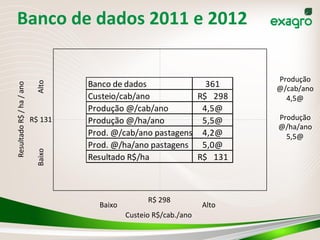 Banco	
  de	
  dados	
  2011	
  e	
  2012	
  
8	
  
Resultado	
  R$	
  /	
  ha	
  /	
  ano	
  
Baixo	
  Alto	
  
Baixo	
   Alto	
  
R$	
  298	
  
R$	
  131	
  
Banco	
  de	
  dados 361
Custeio/cab/ano 298R$	
  	
  	
  	
  
Produção	
  @/cab/ano 4,5@
Produção	
  @/ha/ano 5,5@
Prod.	
  @/cab/ano	
  pastagens 4,2@
Prod.	
  @/ha/ano	
  pastagens 5,0@
Resultado	
  R$/ha 131R$	
  	
  	
  	
  
Custeio	
  R$/cab./ano	
  
Produção	
  
@/cab/ano	
  
4,5@	
  
	
  
Produção	
  
@/ha/ano	
  
5,5@	
  
 