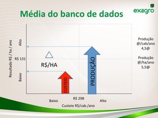 Média	
  do	
  banco	
  de	
  dados	
  
9	
  
PRODUÇÃO	
  
CUSTEIO	
  R$/HA	
  
Custeio	
  R$/cab./ano	
  
Resultado	
  R$	
  /	
  ha	
  /	
  ano	
  
Baixo	
  Alto	
  
Baixo	
   Alto	
  
R$	
  298	
  
R$	
  131	
  
Produção	
  
@/cab/ano	
  
4,5@	
  
	
  
Produção	
  
@/ha/ano	
  
5,5@	
  
 