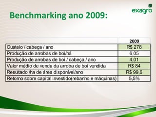 Benchmarking	
  ano	
  2009:	
  
2009
Custeio / cabeça / ano R$ 278
Produção de arrobas de boi/há 6,05
Produção de arrobas de boi / cabeça / ano 4,01
Valor médio de venda da arroba de boi vendida R$ 84
Resultado /ha de área disponível/ano R$ 99,6
Retorno sobre capital investido(rebanho e máquinas) 5,5%
 