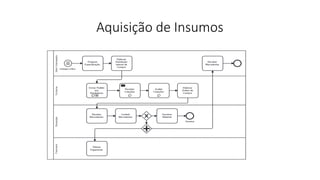 Aquisição de Insumos
 