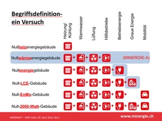 www.minergie.ch
Begriffsdefinition-
ein Versuch
Nullheizenergiegebäude
Nullwärmeenergiegebäude
Nullenergiegebäude
Null-LCE-Gebäude + + + + +
+ + + +
+ + +
Heizung/
Kühlung
Warmwasser
Lüftung
Hilfsbetriebe
Betriebsenergie
GraueEnergie
Null-EnMo-Gebäude + + + + +
Mobilität
(MINERGIE-A)
Null-2000-Watt-Gebäude + + + + + +
MINERGIE® – ERFA Solar, 30. April 2013, Bern
 