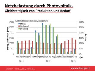 www.minergie.ch
Netzbelastung durch Photovoltaik-
Gleichzeitigkeit von Produktion und Bedarf
MINERGIE® – ERFA Solar, 30. April 2013, Bern
 