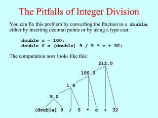 The Pitfalls of Integer Division
You can fix this problem by converting the fraction to a double,
either by inserting decimal points or by using a type cast:

     double c = 100;
     double f = (double) 9 / 5 * c + 32;

The computation now looks like this:
                                             212.0

                                    180.0

                          1.8

                  9.0

           (double) 9      /    5    *   c    +   32
 