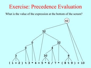 Exercise: Precedence Evaluation
What is the value of the expression at the bottom of the screen?

                                                 42


                              32


                     0                    32
                0                     4

       3                       30                  8

  ( 1 + 2 ) % 3 * 4 + 5 * 6 / 7 * ( 8 % 9 ) + 10
 