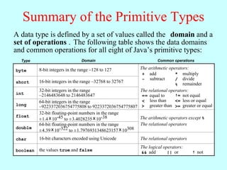 Summary of the Primitive Types
A data type is defined by a set of values called the domain and a
set of operations . The following table shows the data domains
and common operations for all eight of Java’s primitive types:
  Type                          Domain                            Common operations

byte      8-bit integers in the range –128 to 127         The arithmetic operators:
                                                           + add            * multiply
                                                           - subtract       / divide
short     16-bit integers in the range –32768 to 32767
                                                                            % remainder
          32-bit integers in the range                    The relational operators:
int       –2146483648 to 2146483647                                         != not equal
                                                           = = equal to
          64-bit integers in the range                     < less than      <= less or equal
long      –9223372036754775808 to 9223372036754775807 > greater than >= greater or equal
          32-bit floating-point numbers in the range
float
          ± 1.4 x 10-45 to ± 3.4028235 x 10-38            The arithmetic operators except %
          64-bit floating-point numbers in the range      The relational operators
double
          ± 4.39 x 10-322 to ± 1.7976931348623157 x 10308
char      16-bit characters encoded using Unicode        The relational operators
                                                         The logical operators:
boolean   the values true and false                      && add        || or        ! not
 